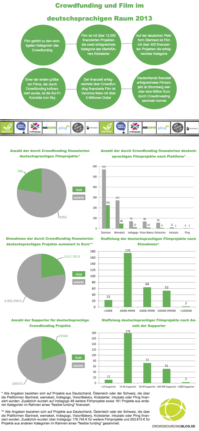 Infografik zu Crowdfunding